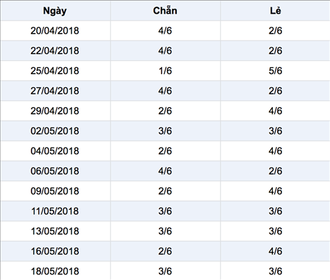 Thong ke chan le Vietlott 20-5-2018 Thong ke chan le Vietlott 20-5-2018